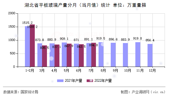 湖北省平板玻璃产量统计分析（2022年1-7月）